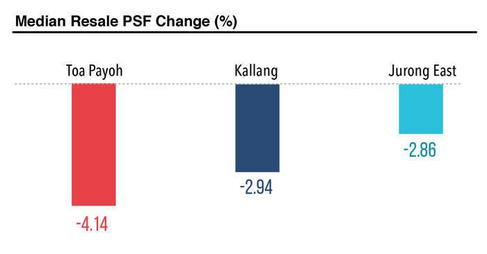 Median Resale PSF Change